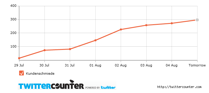 Twittercounter Chart vom 04.08.2011