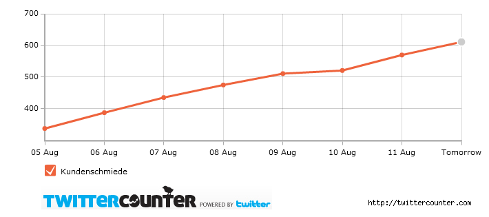 Twittercounter Chart vom 11.08.2011