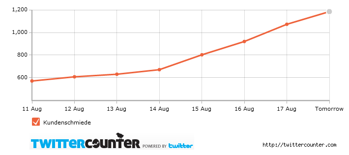 Twittercounter Chart vom 18.08.2011