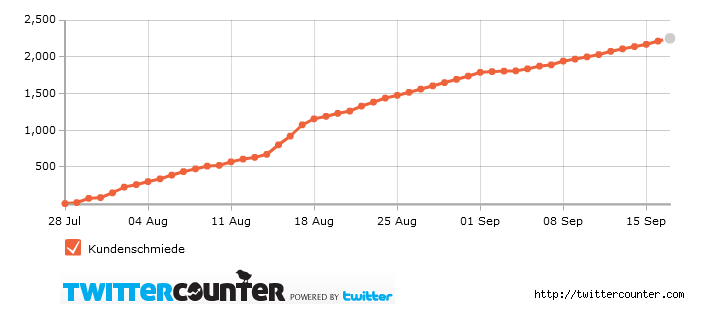 Twitter Follower Aufbau nach sieben Wochen